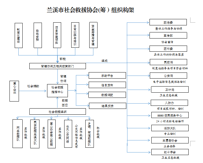 兰溪市社会救援协会（筹）组织构架.jpg